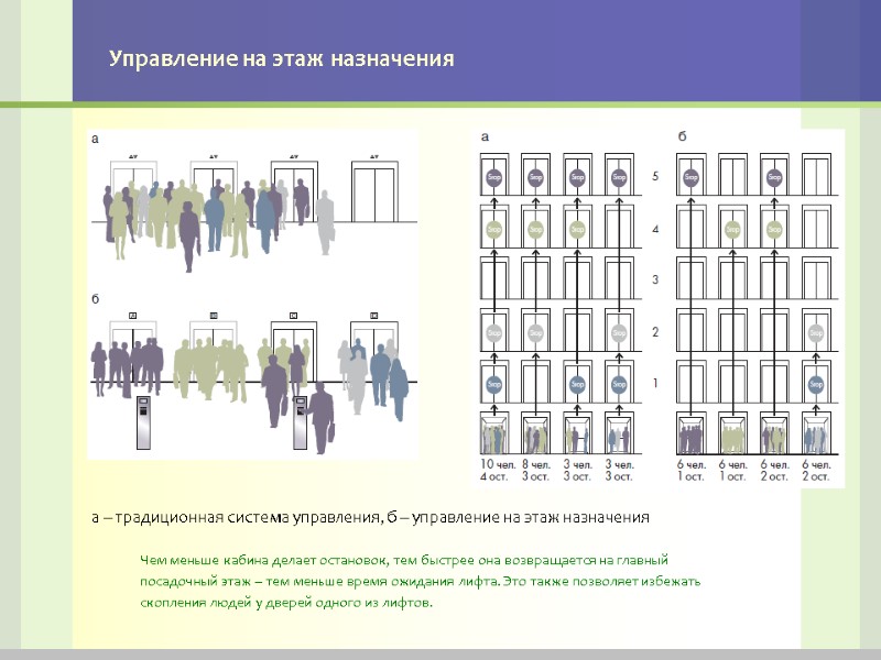 Управление на этаж назначения а – традиционная система управления, б – управление на этаж